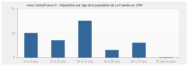 Répartition par âge de la population de La Frasnée en 1999